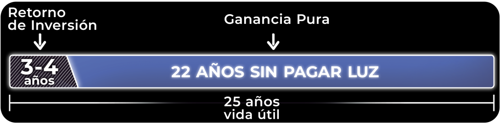 ROI retorno de inversión paneles solares de 3 a 4 años. 25 años de vida